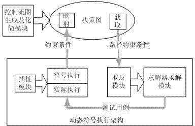 Dynamic symbol executing method for relieving path explosion