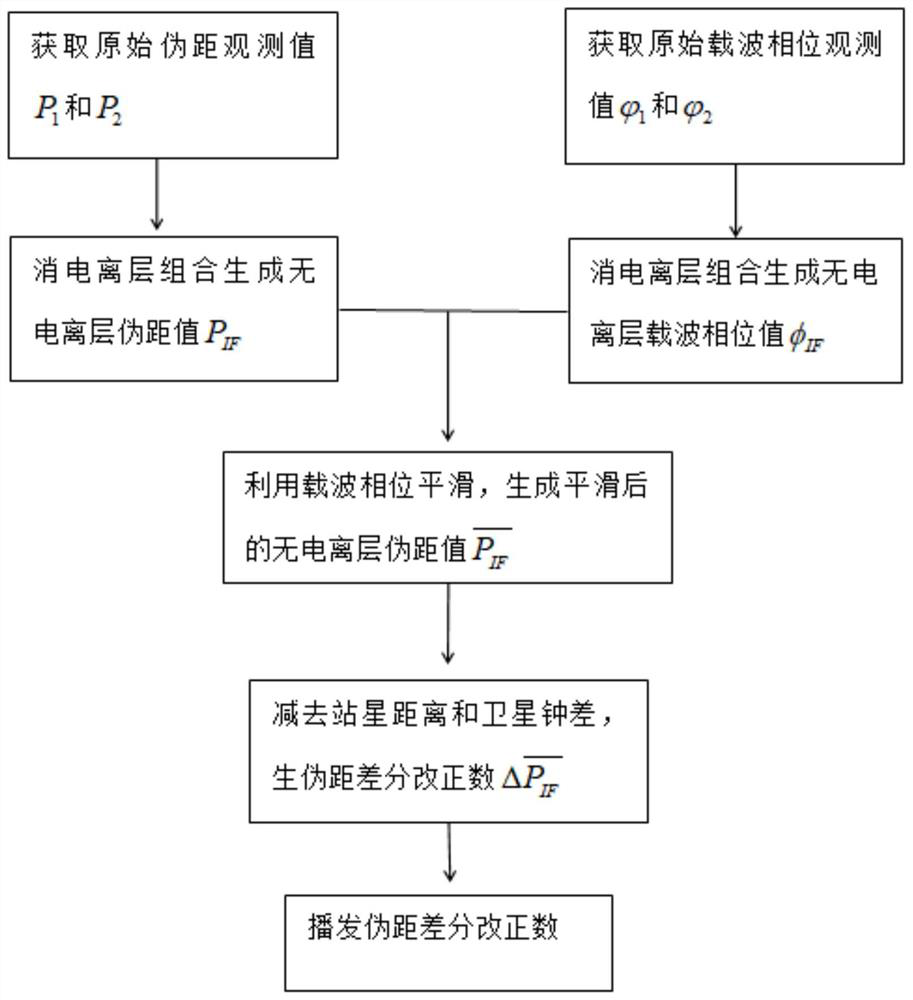 Method for supporting medium and long distance pseudorange differential positioning