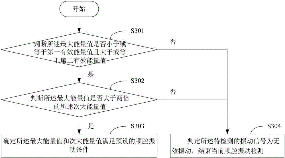 Cranial cavity vibration detection method and device