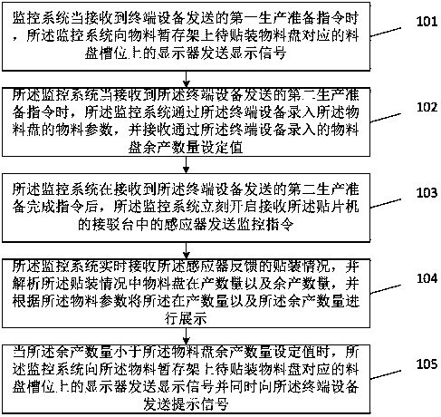 Monitoring method and system of SMT production process