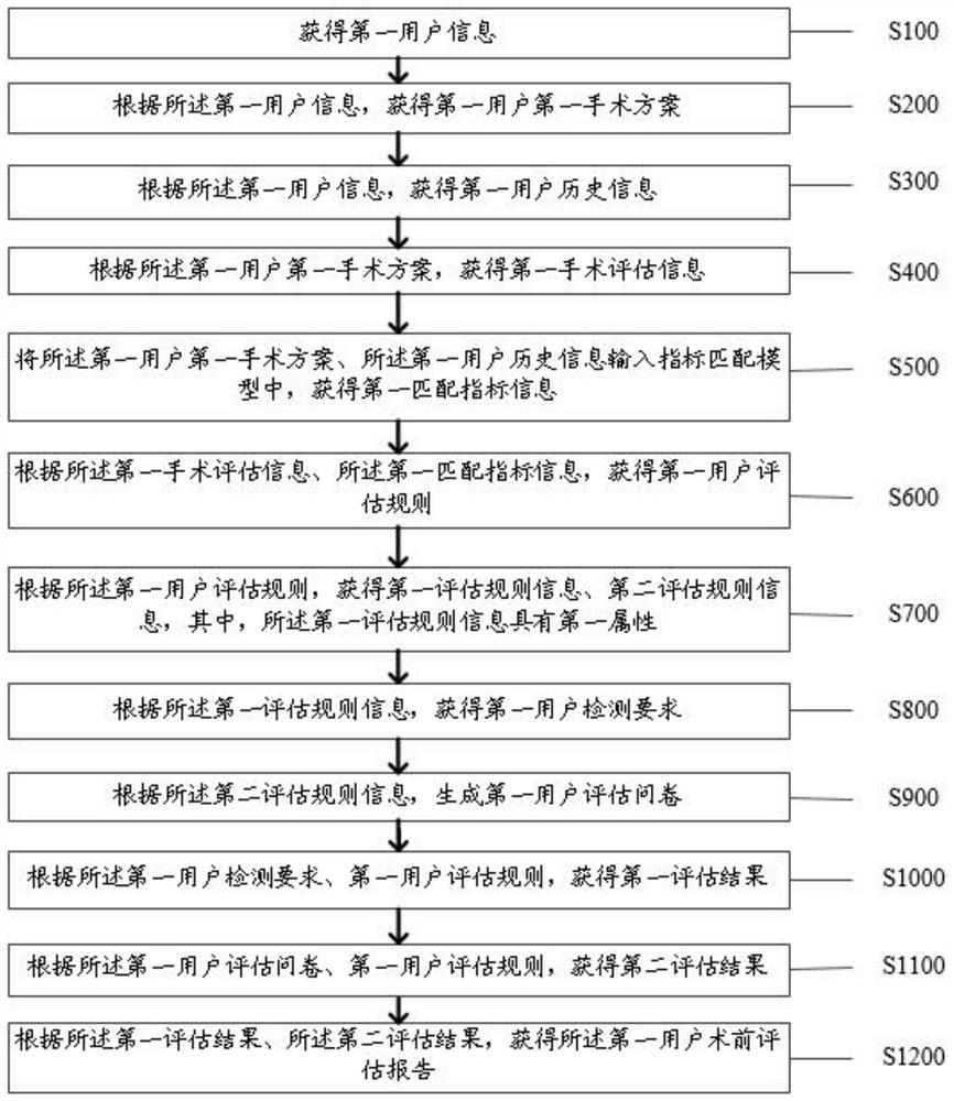 Preoperative evaluation method and system for neurosurgery operation