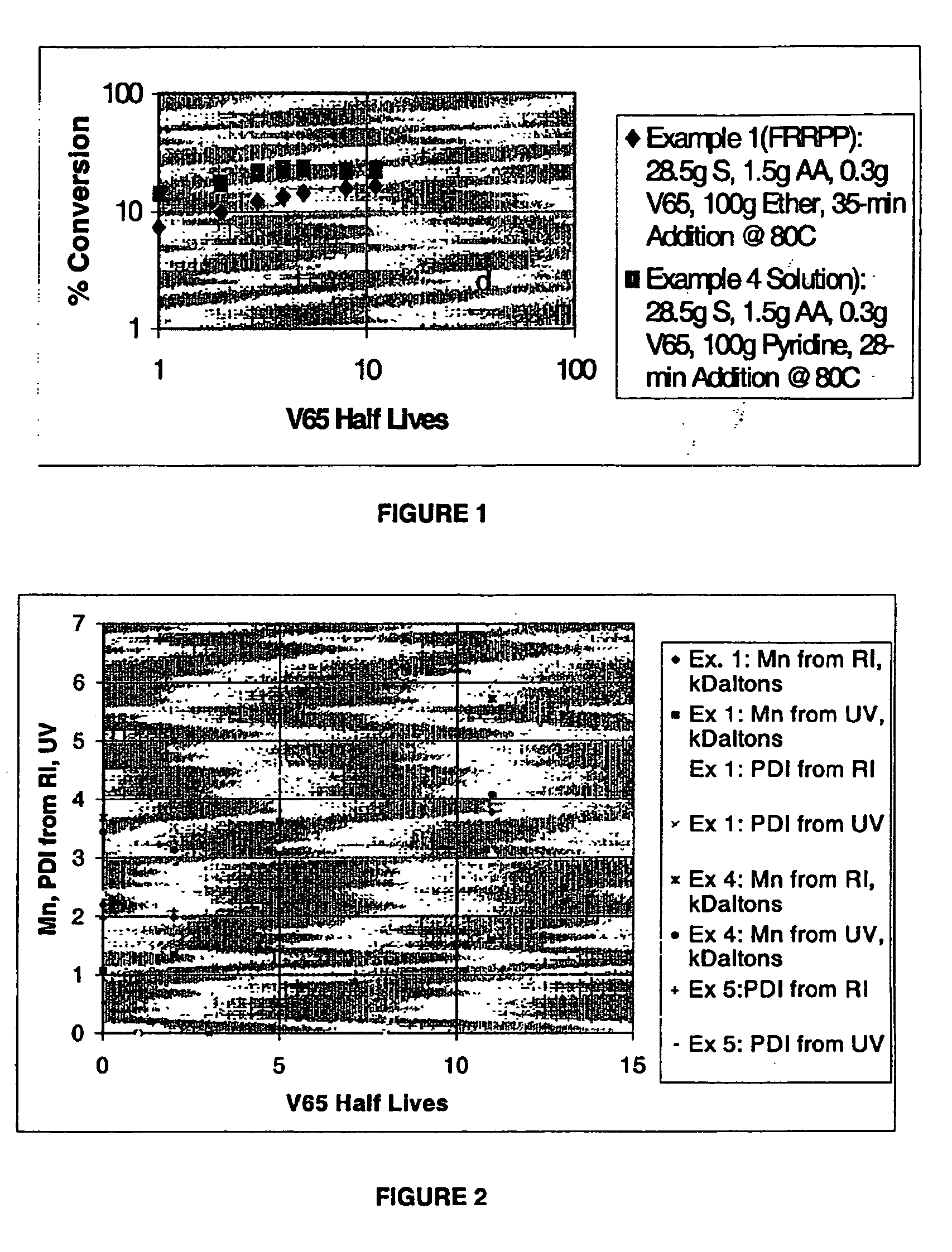 Free radical retrograde precipitation copolymers and process for making same