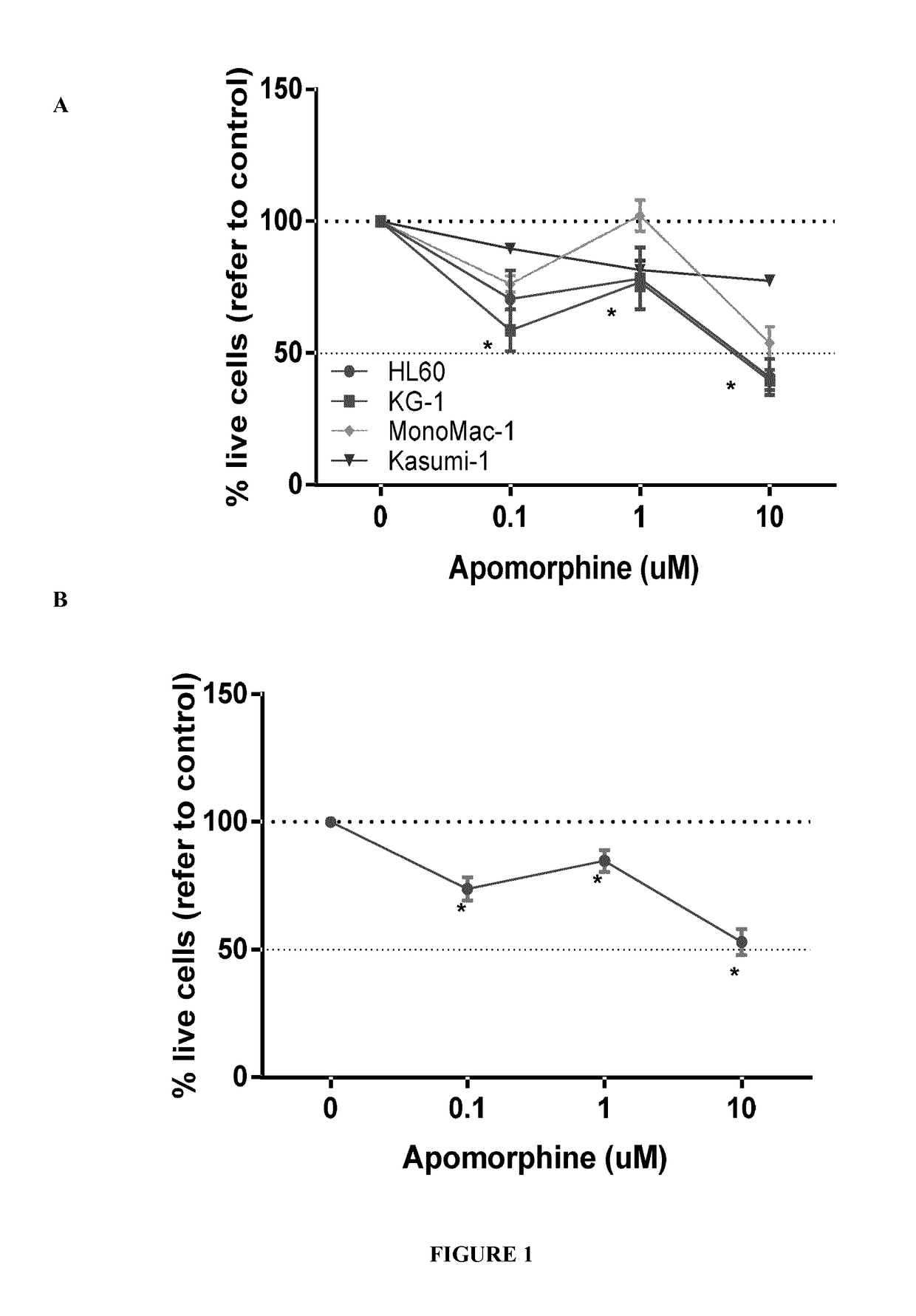 Methods for treating, diagnosing and prognosing a haematological malignancy