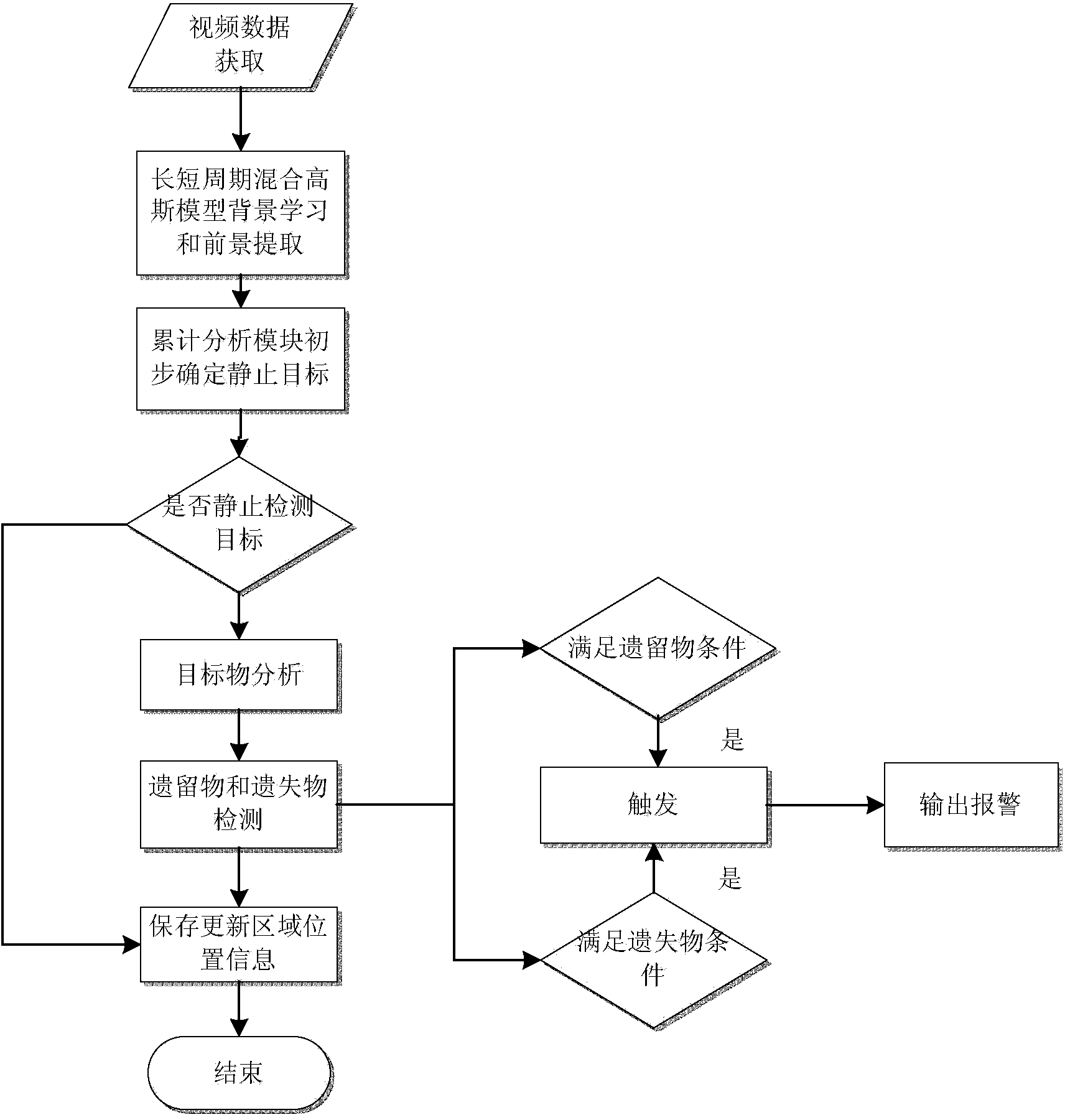 Left object and lost object real-time detection method based on embedded system