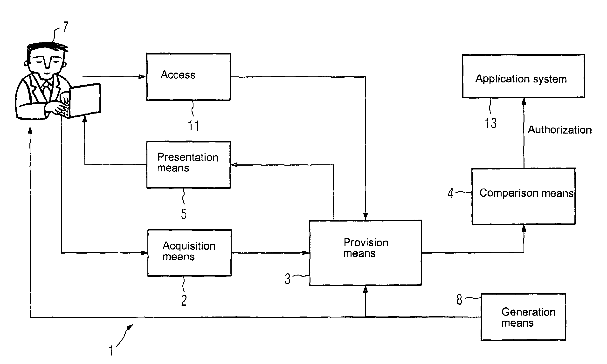 Access control system based on brain patterns