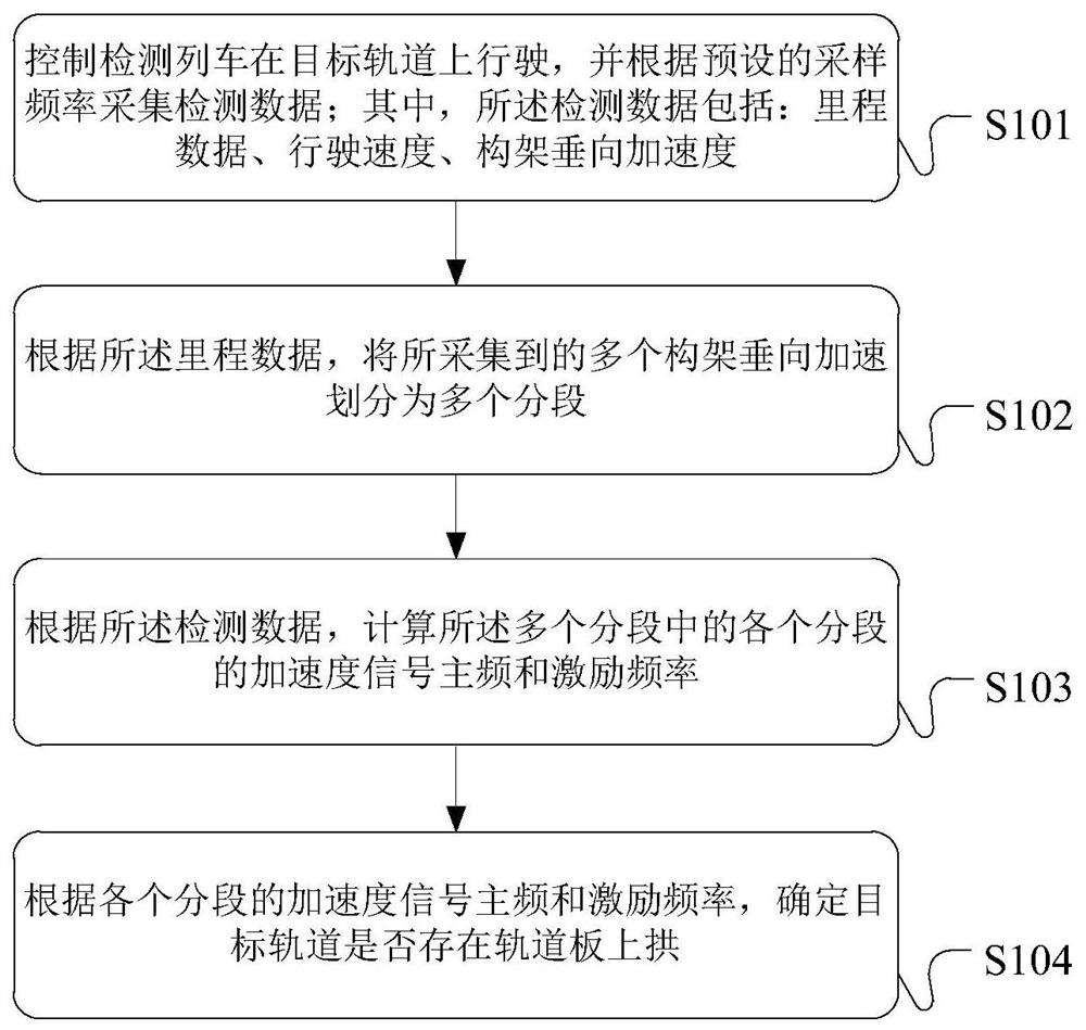 Method and device for detecting upward arching of track board