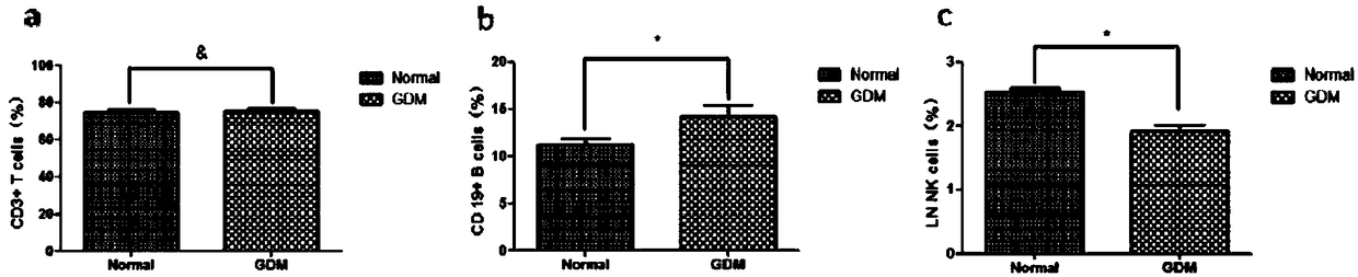 Marker for predicting insulin resistance level of pregnant woman with gestational diabetes mellitus by using B lymphocyte ratio, and application thereof