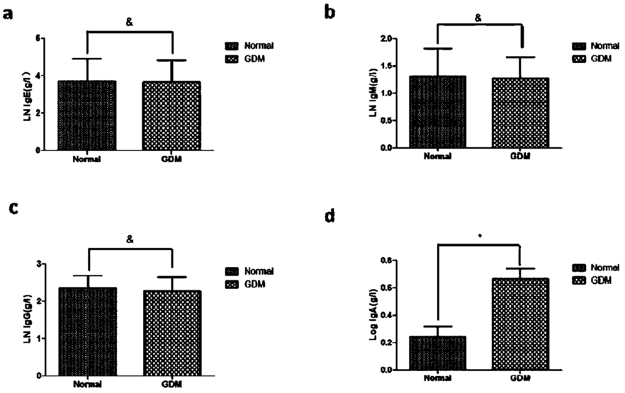 Marker for predicting insulin resistance level of pregnant woman with gestational diabetes mellitus by using B lymphocyte ratio, and application thereof