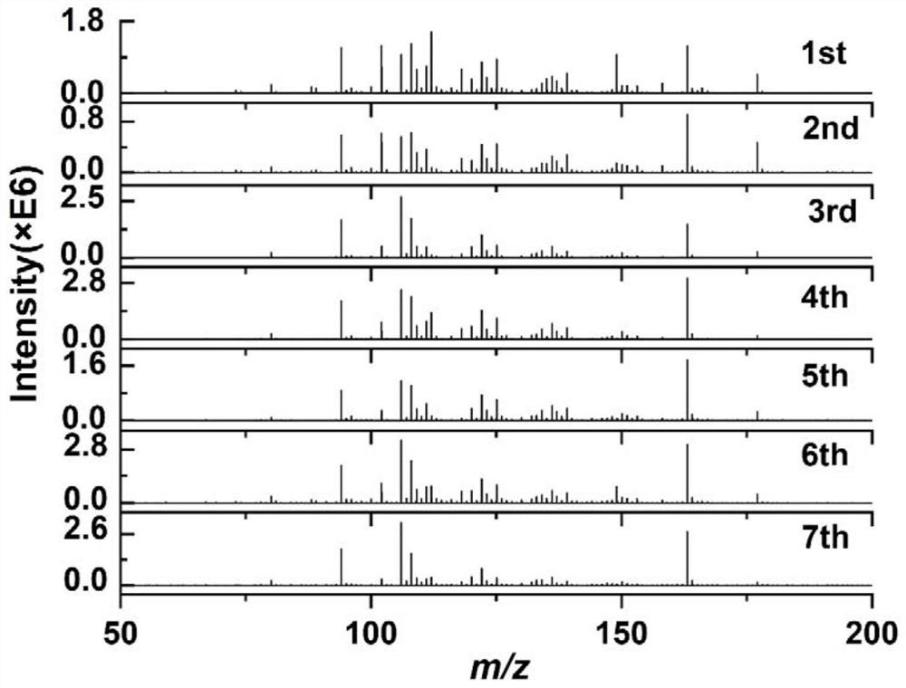 Cigarette smoke gas phase component analysis method based on DART-MS