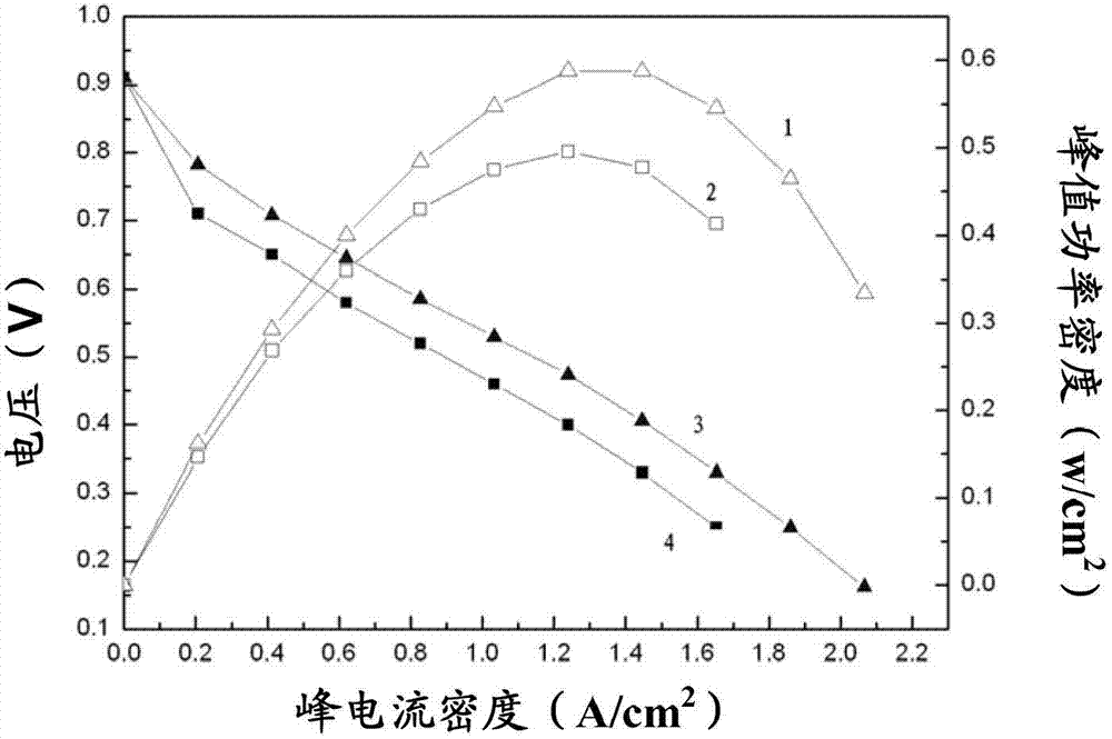 Preparation method of proton exchange membrane fuel cell catalyst