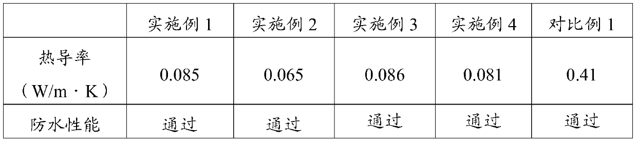 Thermal insulation coating, preparation method thereof and thermal insulation coating