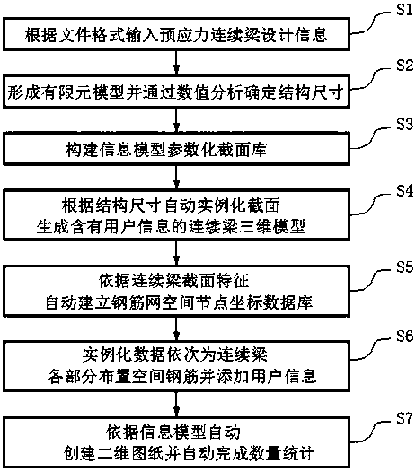 Design method of prestressed concrete continuous beam based on bim technology