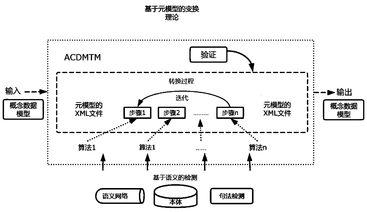 Conceptual data model automatic conversion method based on semantic analysis