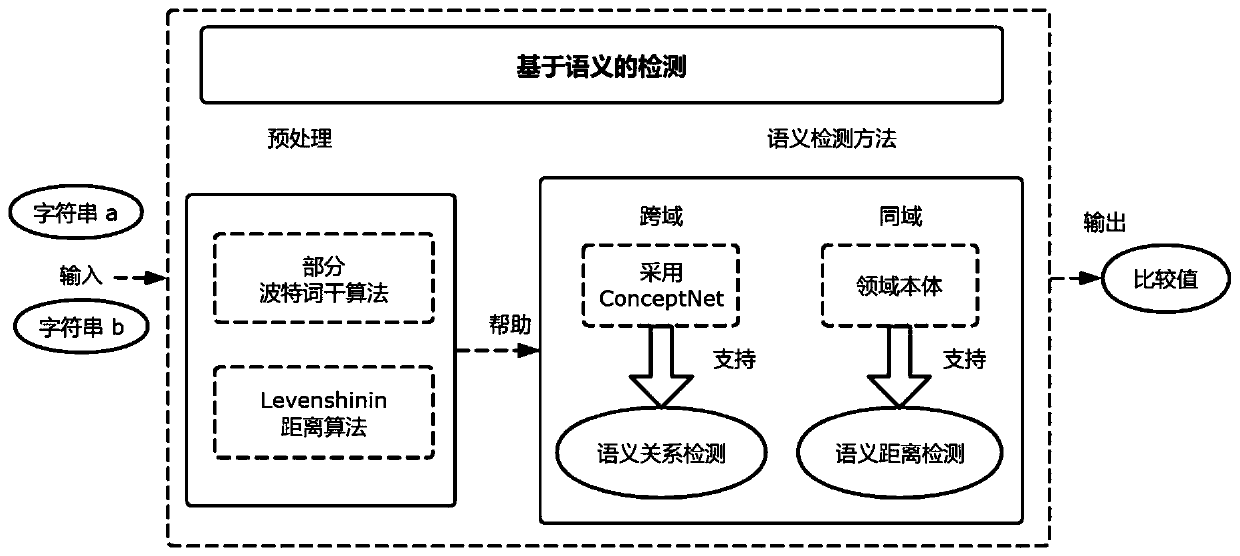 Conceptual data model automatic conversion method based on semantic analysis