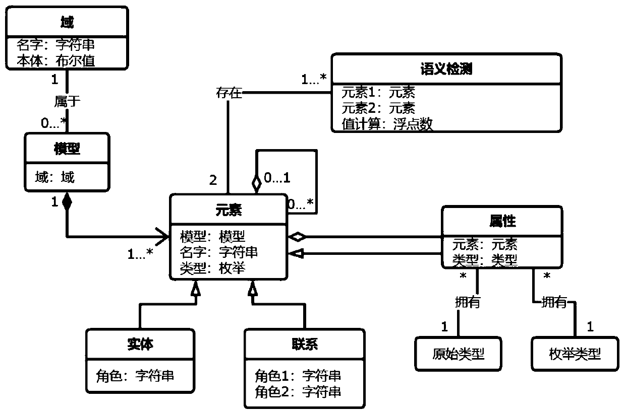 Conceptual data model automatic conversion method based on semantic analysis