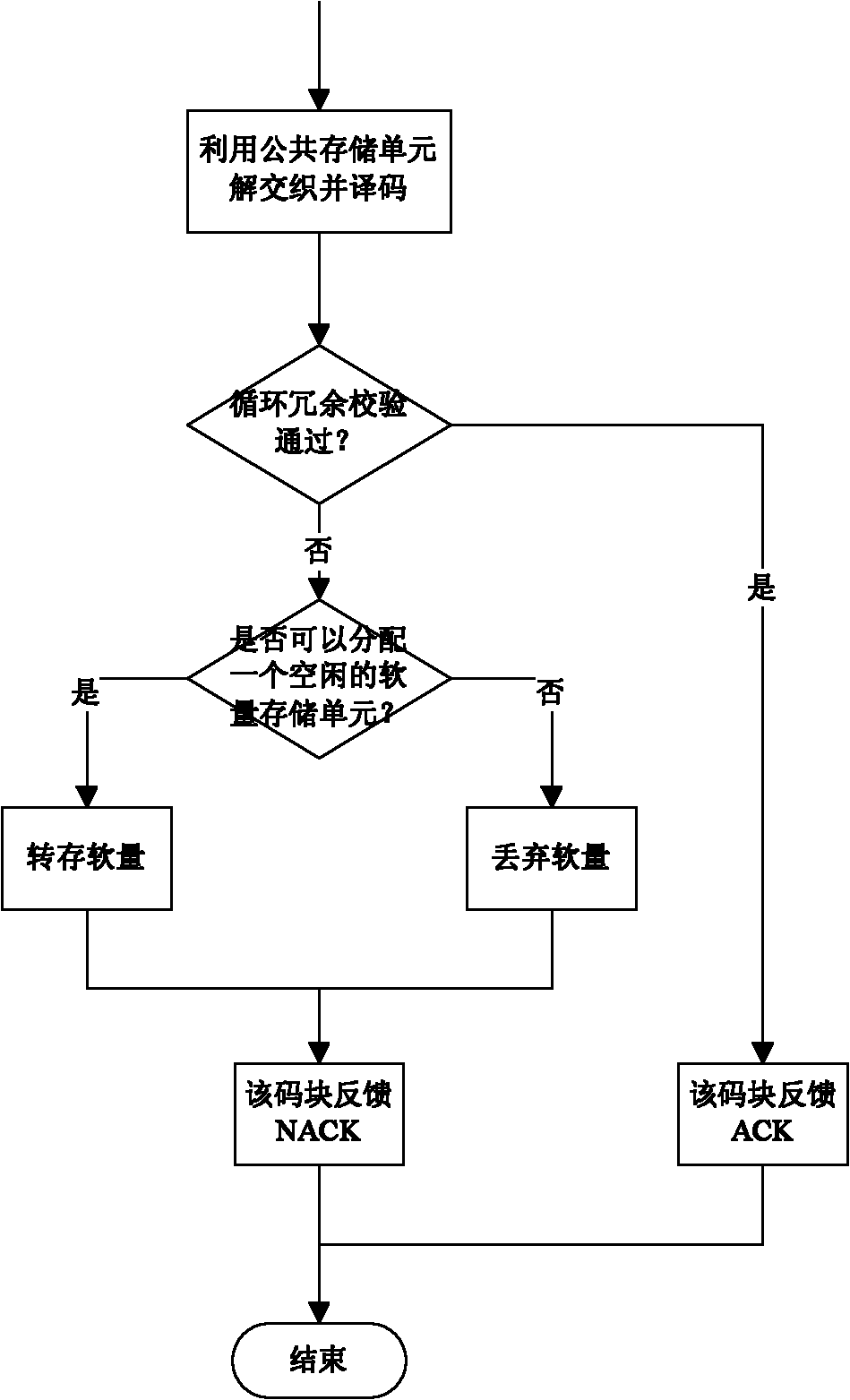 Soft storage allocation method for hybrid automatic repeat request process of long term evolution system