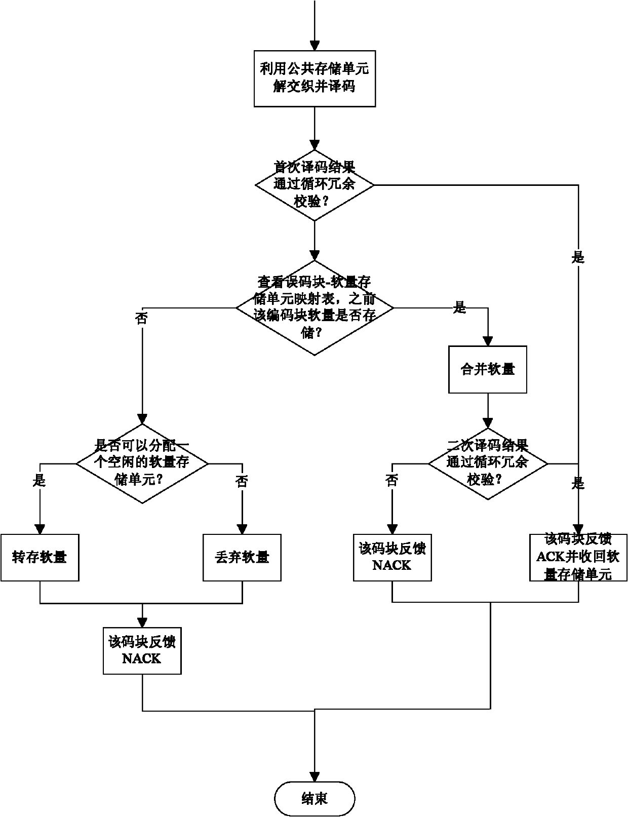 Soft storage allocation method for hybrid automatic repeat request process of long term evolution system