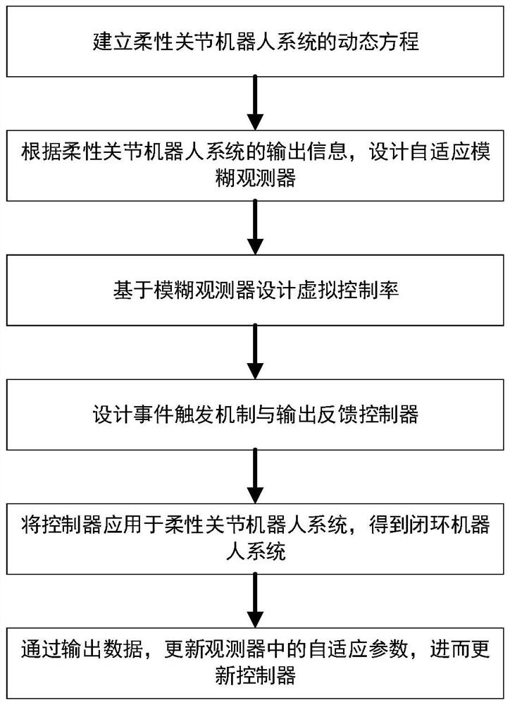 Flexible joint robot system event trigger control method based on fuzzy observer