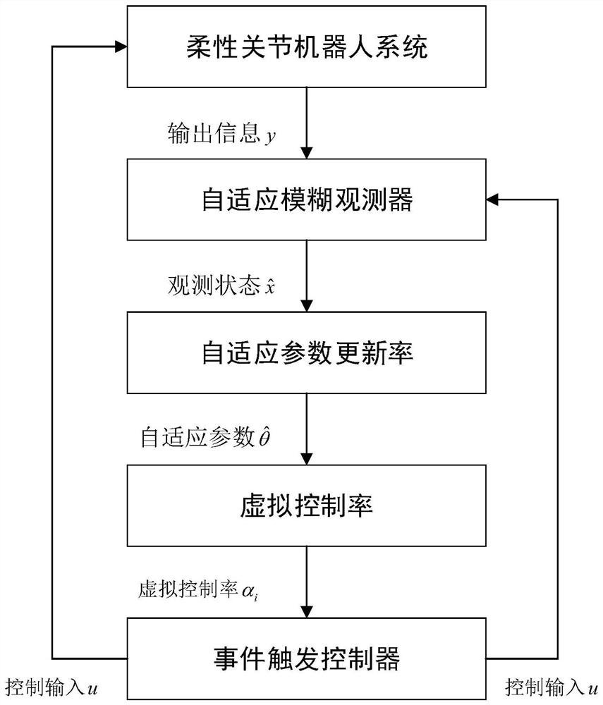 Flexible joint robot system event trigger control method based on fuzzy observer