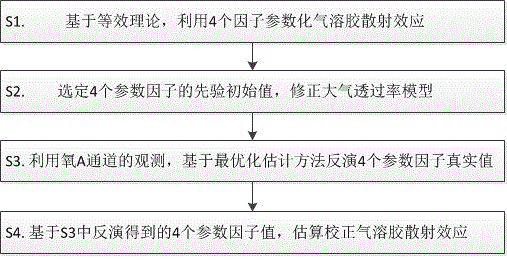 Parametric Remote Sensing Method Based on Oxygen alpha Channel Aerosol Scattering Effect