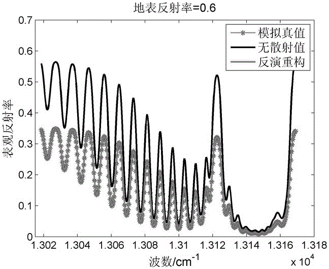 Parametric Remote Sensing Method Based on Oxygen alpha Channel Aerosol Scattering Effect