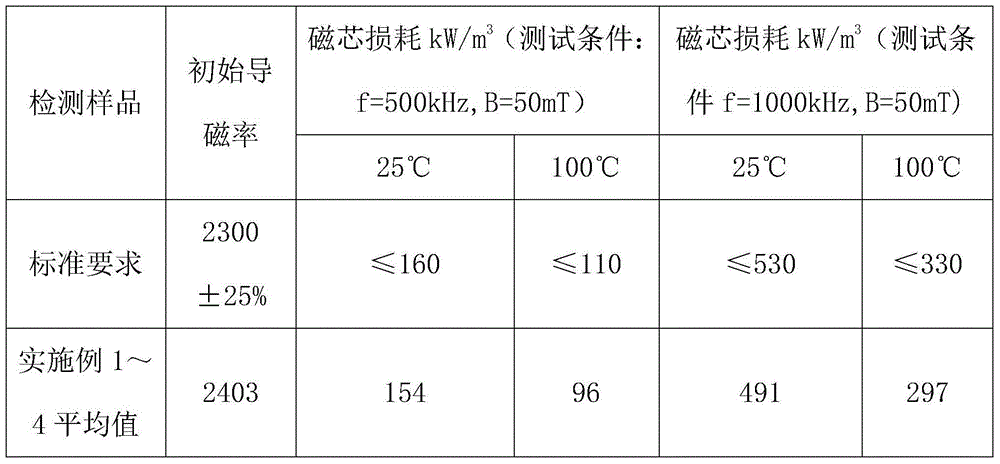 Soft magnetic ferrite material and preparation process thereof