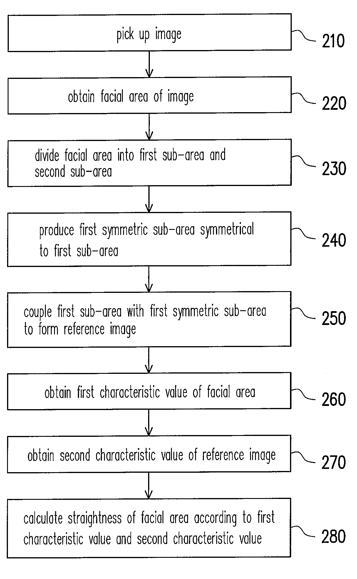 Computer system and method for calculating straightness of facial