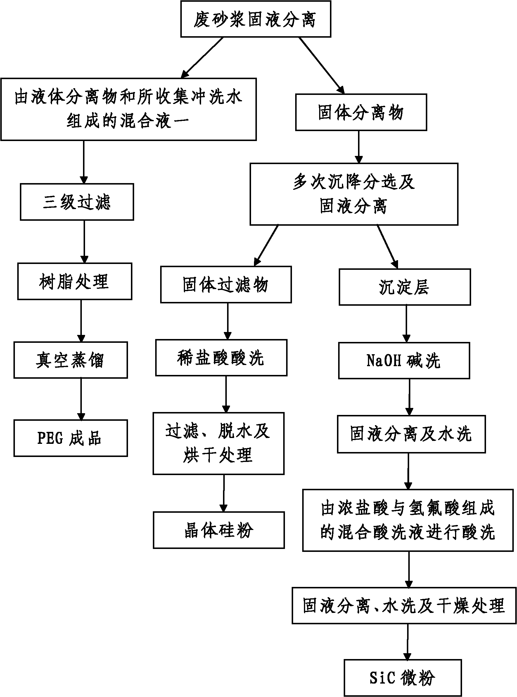 Separation and purification method of silicon wafer cutting waste mortar