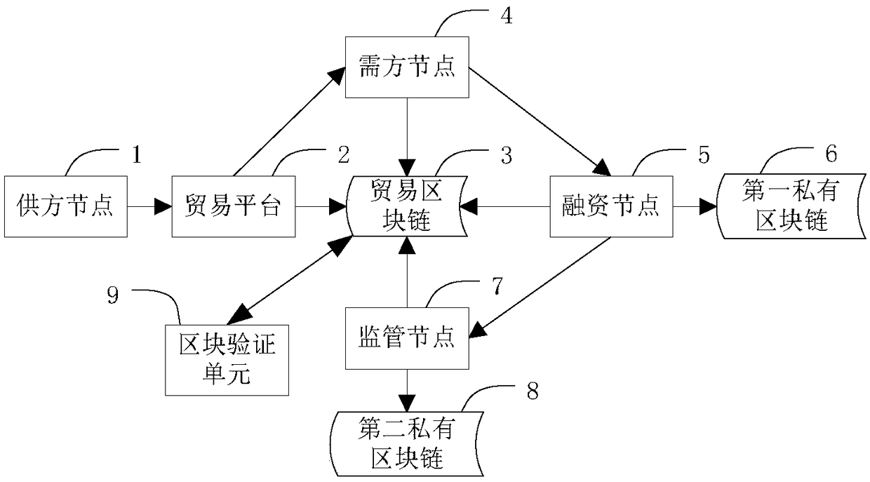 Blockchain-based trade document management system and management method