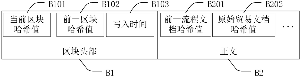 Blockchain-based trade document management system and management method