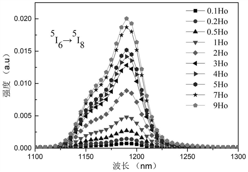 Ho&lt;3+&gt; doped ZBYA fluoride glass