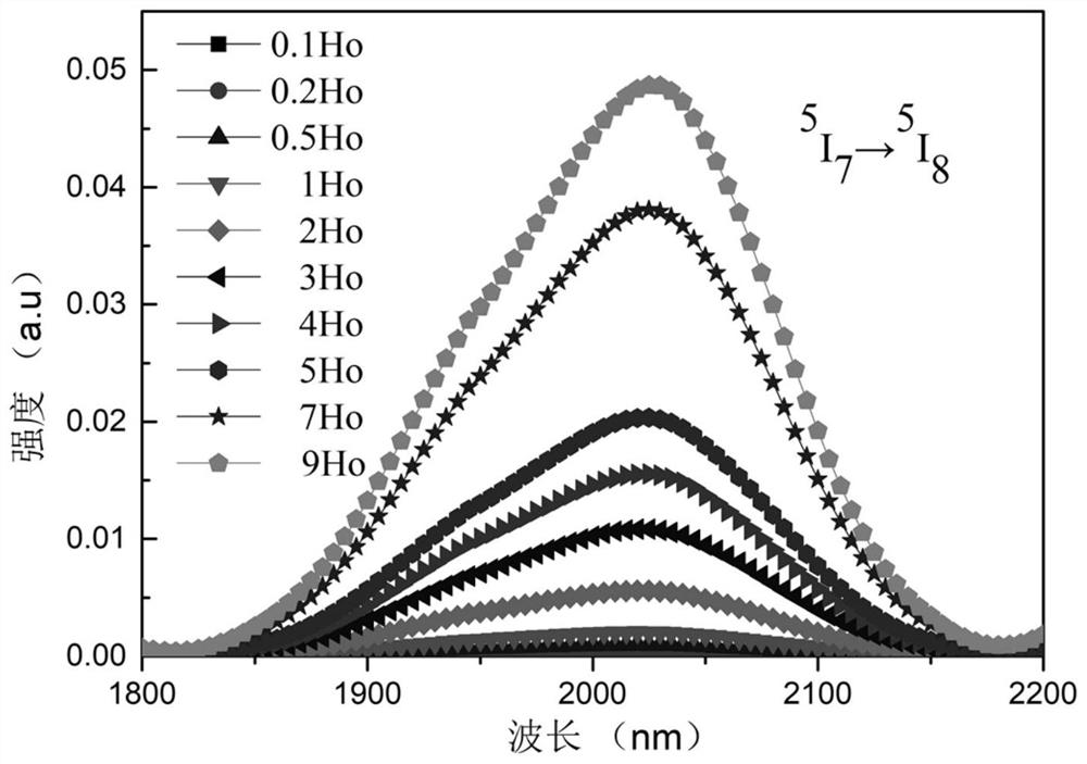 Ho&lt;3+&gt; doped ZBYA fluoride glass