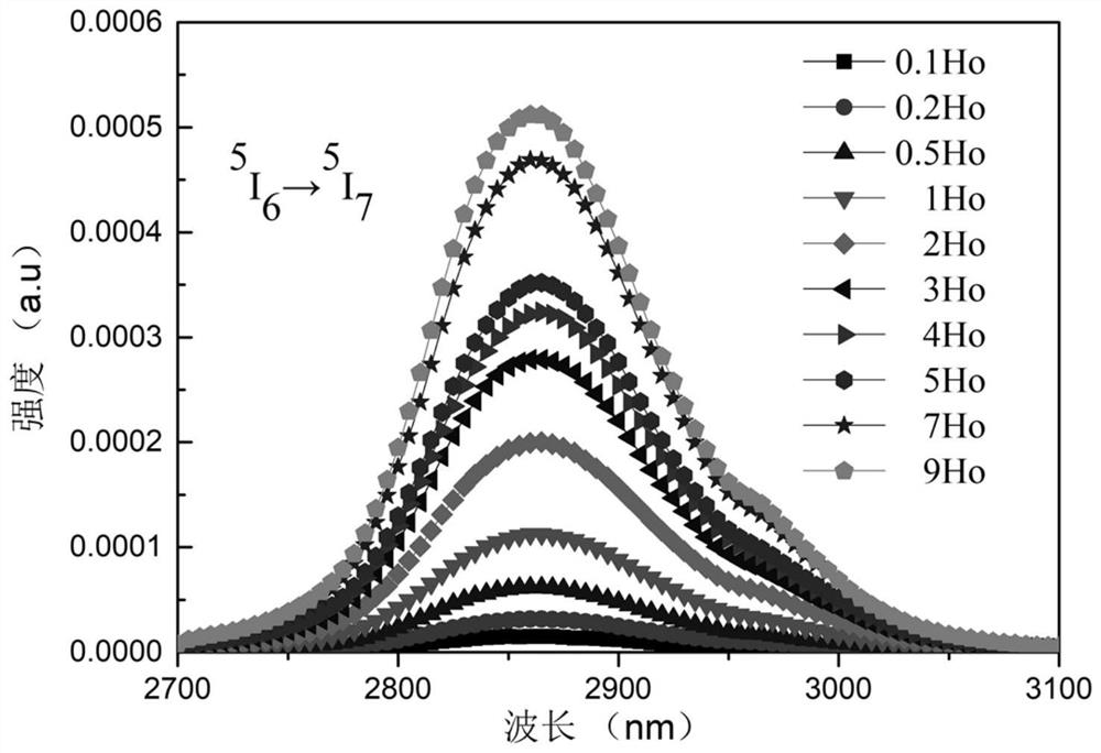 Ho&lt;3+&gt; doped ZBYA fluoride glass