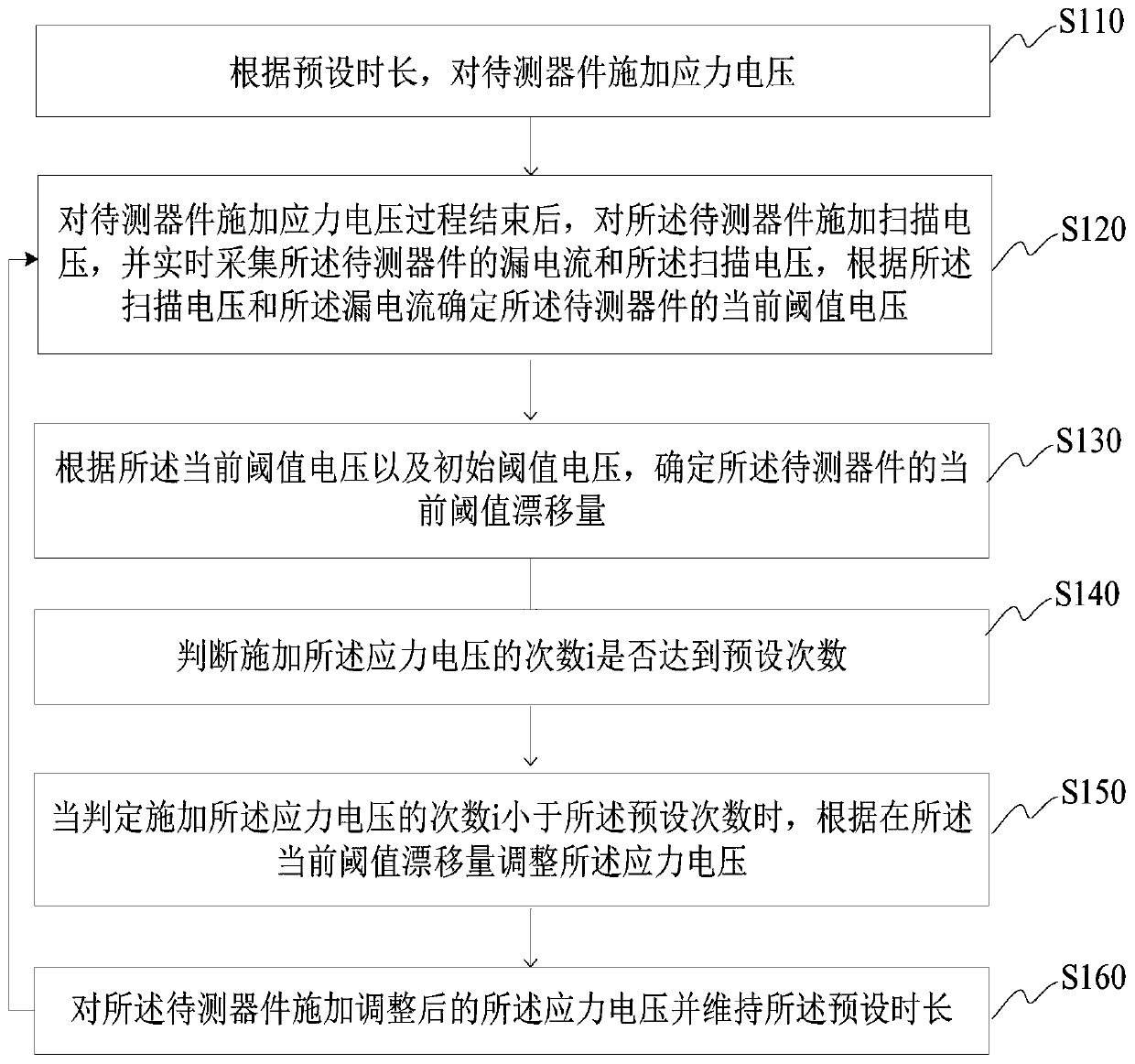 Method and device for testing stress bias temperature instability of constant electric field