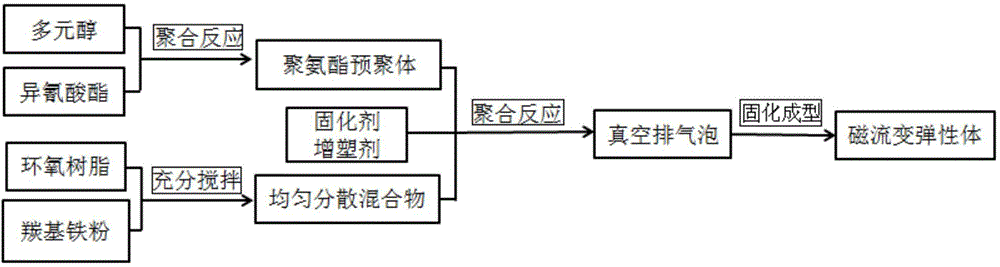 High-damping and high-strength magneto-rheological elastomer and preparation method thereof