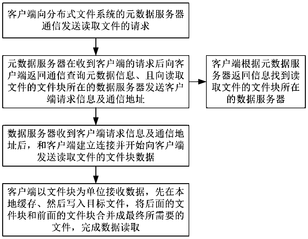 A File Reading and Writing Method for Distributed File System