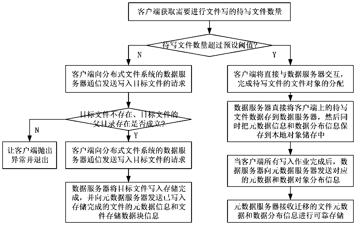 A File Reading and Writing Method for Distributed File System