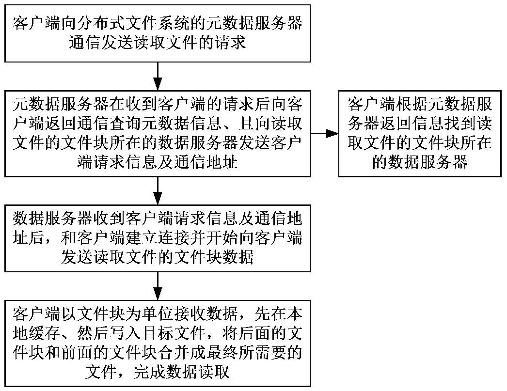 A File Reading and Writing Method for Distributed File System