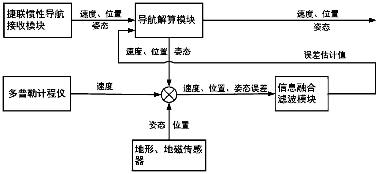 Optical fiber strapdown inertial navigation high-precision positioning system and method for underwater bathyscaph