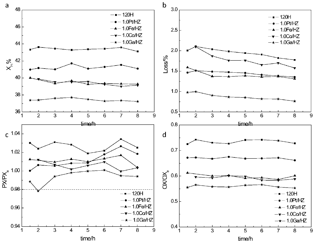 A method for preparing p-xylene by isomerizing m-xylene and/or o-xylene