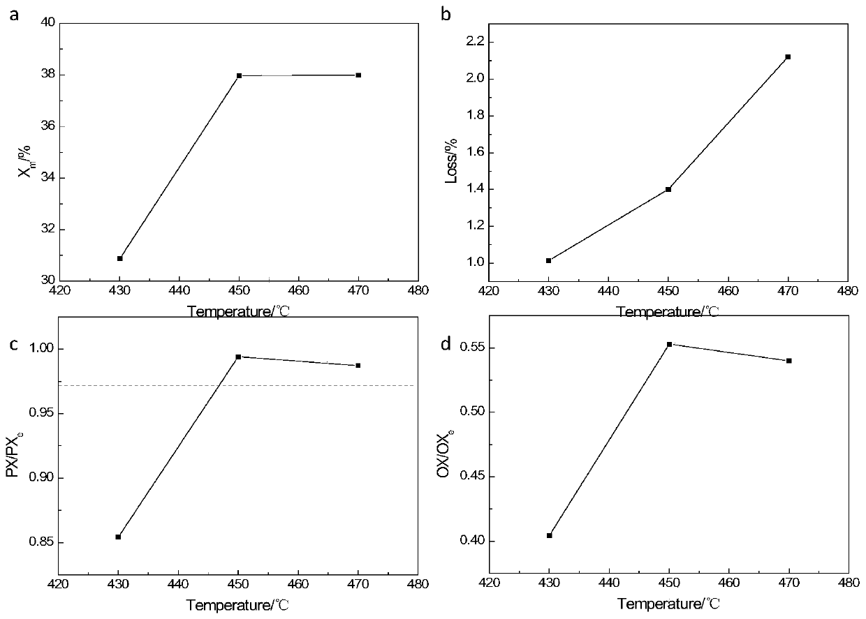 A method for preparing p-xylene by isomerizing m-xylene and/or o-xylene