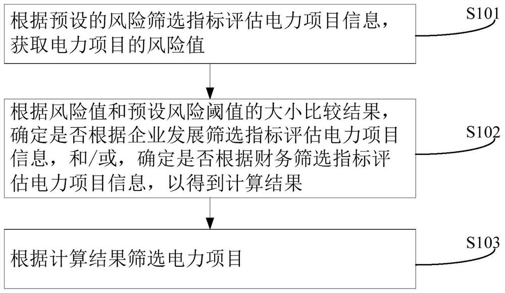 Screening method, device, computer equipment and storage medium for power projects