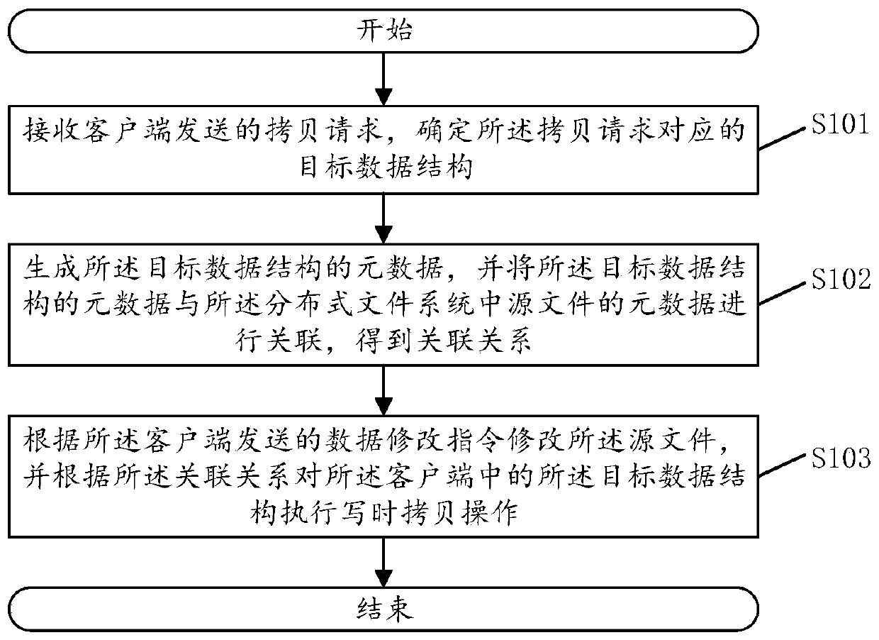 Data copying method and system of distributed file system and related components