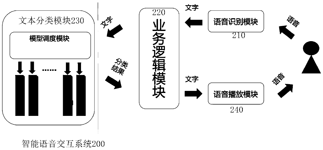 Text classification method for intelligent voice interaction