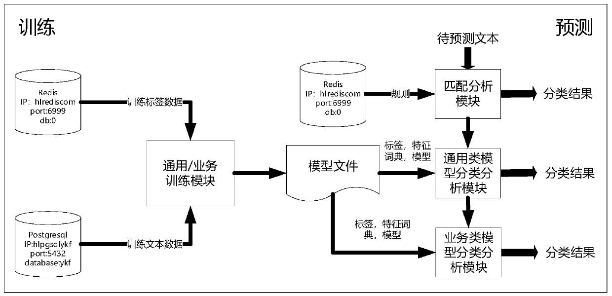 Text classification method for intelligent voice interaction