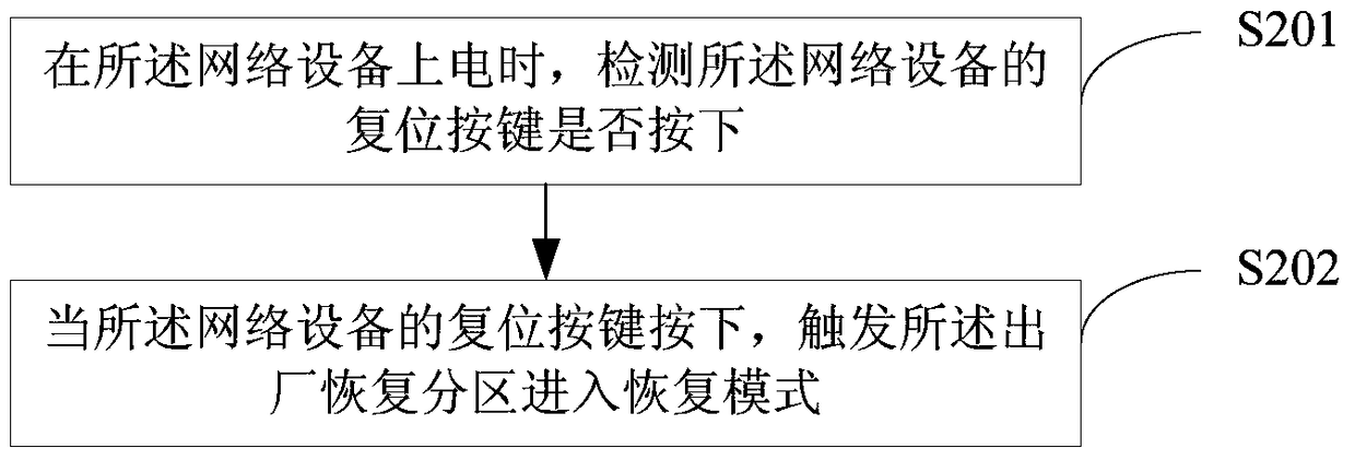 Method and device for restoring firmware of network equipment