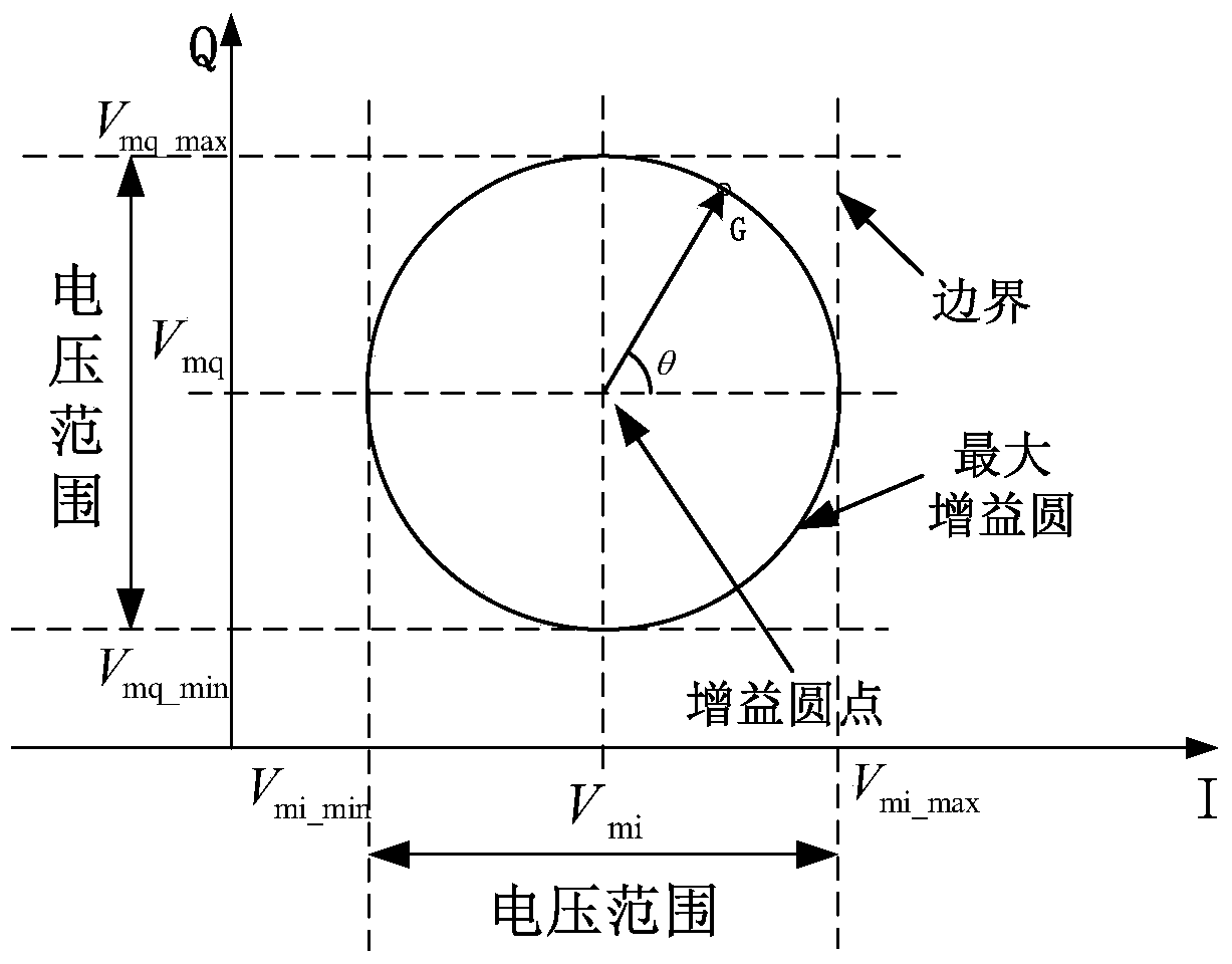 A Gain Control Method of Vector Modulator