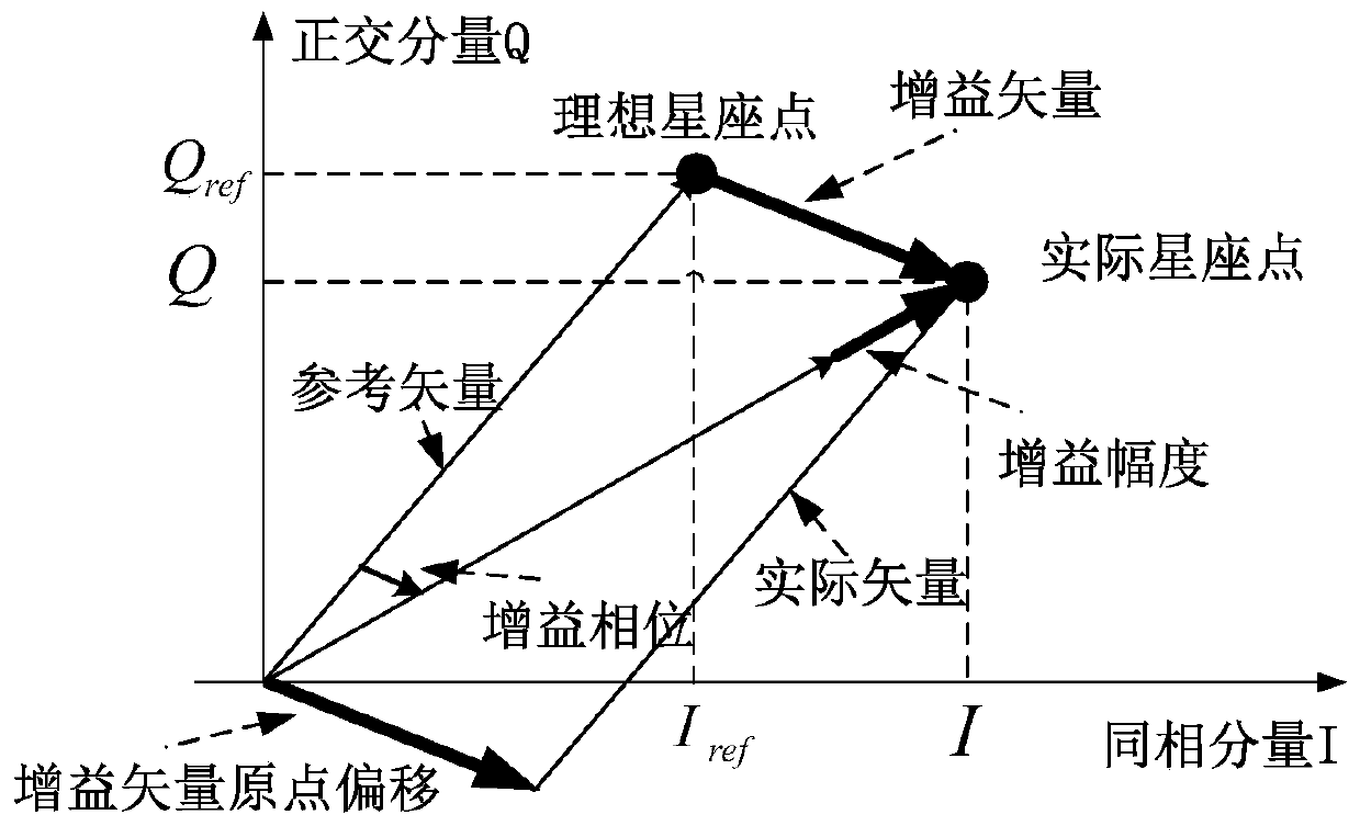 A Gain Control Method of Vector Modulator