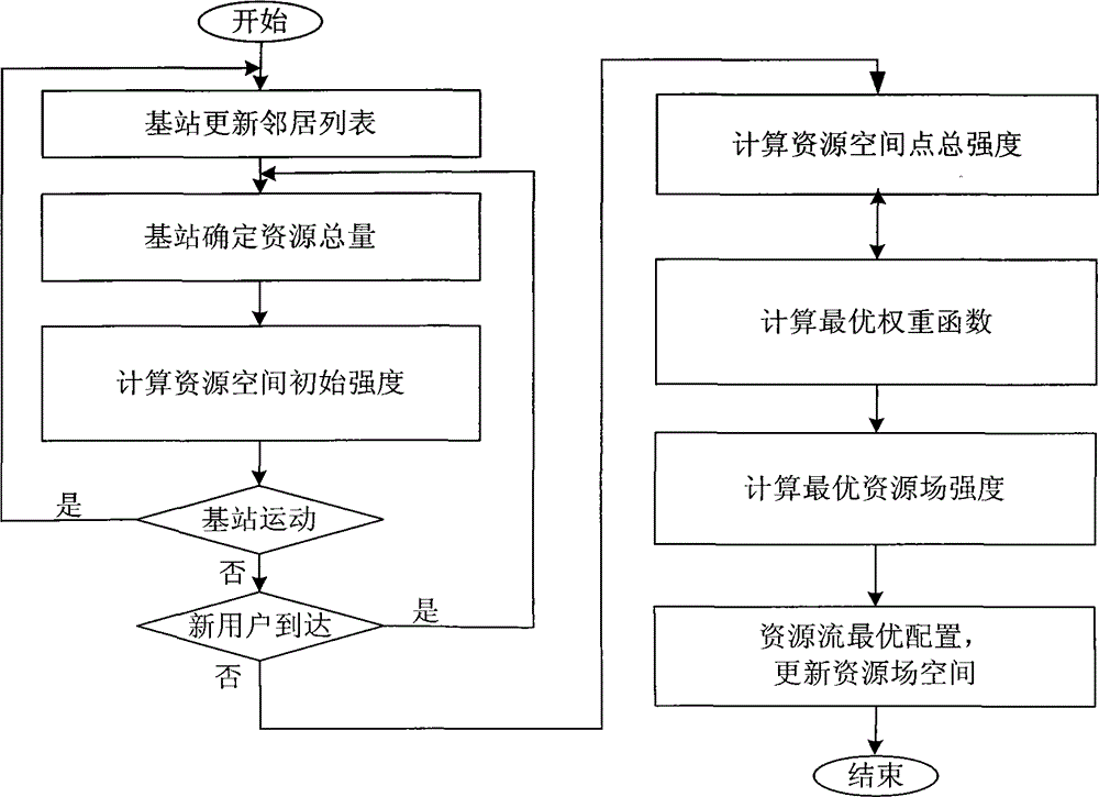 Method for configuring independent resources based on resource flow