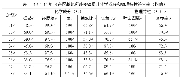 Cigarette brand-oriented tobacco base regional planning method